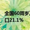 全国60周岁及以上老年人口超2.96亿 占总人口21.1%