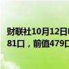 财联社10月12日电，美国至10月11日当周石油钻井总数为481口，前值479口。