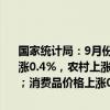 国家统计局：9月份，全国居民消费价格同比上涨0.4%。其中，城市上涨0.4%，农村上涨0.6%；食品价格上涨3.3%，非食品价格下降0.2%；消费品价格上涨0.