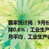 国家统计局：9月份，全国工业生产者出厂价格同比下降2.8%，环比下降0.6%；工业生产者购进价格同比下降2.2%，环比下降0.8%。1—9月平均，工业生产者出厂