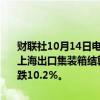 财联社10月14日电，据上海航运交易所数据，截至2024年10月14日，上海出口集装箱结算运价指数（欧洲航线）报2391.04点，与上期相比跌10.2%。