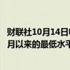 财联社10月14日电，波音股价一度下跌3.3%，至2022年11月以来的最低水平。