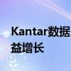 Kantar数据显示全球对5G智能手机的需求日益增长