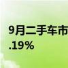 9月二手车市场交易量165.84万辆 同比增长4.19%