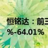 恒铭达：前三季度净利润预计同比增长35.82%-64.01%