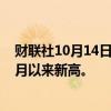 财联社10月14日电，费城半导体指数上涨1.1%，创下两个月以来新高。