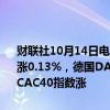 财联社10月14日电，欧洲主要股指开盘涨跌不一，欧洲斯托克50指数涨0.13%，德国DAX指数涨0.30%，英国富时100指数跌0.14%，法国CAC40指数涨