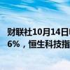 财联社10月14日电，恒生指数午后再度转涨，早盘一度跌2.6%，恒生科技指数跌幅收窄至0.65%。