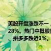 美股开盘涨跌不一，道指跌0.10%，纳指涨0.46%，标普500指数涨0.28%。热门中概股普跌，小鹏汽车跌超5%，网易跌超3%，百度、蔚来、拼多多跌近3%。