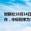 财联社10月14日电，央行今日进行195亿元7天期逆回购操作，中标利率为1.50%，与此前持平。