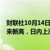 财联社10月14日电，美元兑日元涨至149.63，创8月2日以来新高，日内上涨0.3%。