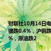 财联社10月14日电，国内期货夜盘开盘涨跌不一，沪金涨0.11%，沪银跌0.4%，沪铜跌0.66%，沪锌跌1.75%，螺纹涨0.2%，铁矿涨0.57%，原油跌2