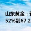 山东黄金：预计前三季度净利润同比增加37.52%到67.26%