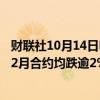 财联社10月14日电，国际油价持续走低，美油11月、布油12月合约均跌逾2%。