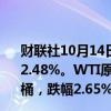 财联社10月14日电，WTI原油向下触及73美元/桶，日内跌2.48%。WTI原油期货日内走低2.00美元，现报73.56美元/桶，跌幅2.65%。