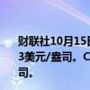 财联社10月15日电，COMEX黄金期货跌0.45%，报2664.3美元/盎司。COMEX白银期货跌1.15%，报31.39美元/盎司。