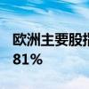 欧洲主要股指集体收涨 德国DAX30指数涨0.81%