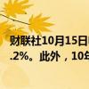 财联社10月15日电，国债期货30年期主力合约跌幅扩大至0.2%。此外，10年及5年期主力合约涨幅缩窄至0.02%。