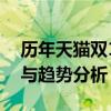 历年天猫双11成交额：数据背后的消费力量与趋势分析